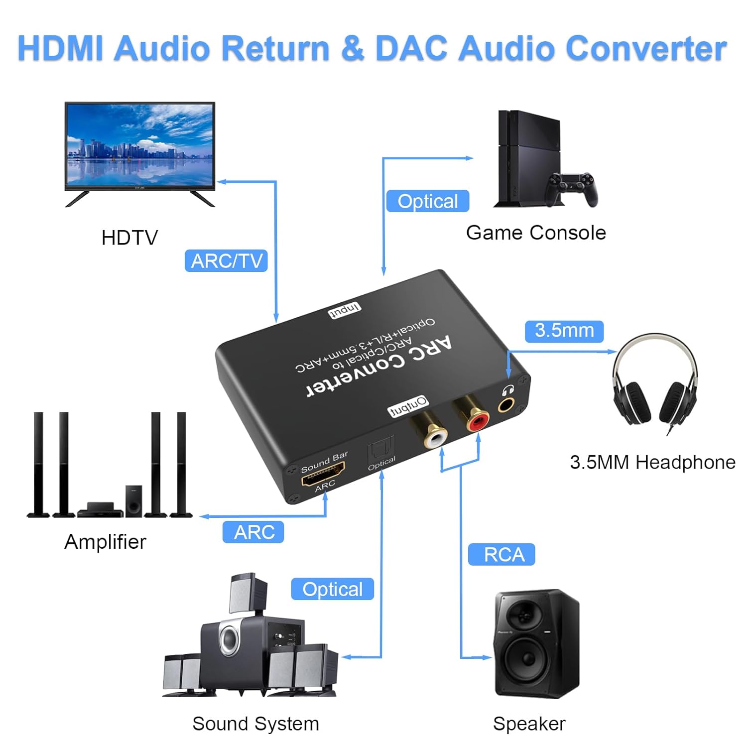 Tendak HDMI ARC Audio Extractor - Digital to Analog Audio Converter with HDMI ARC, SPDIF/Optical, 3.5mm Jack & Stereo L/R Outputs for TV